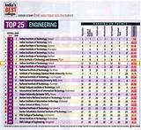 India''s Top Engineering Colleges
