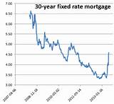 30 Year Investment Mortgage Rate Photos
