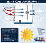 Photos of How Does Evaporative Cooling Work