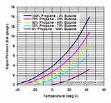 Photos of Lp Gas Pressure Chart