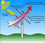 Pictures of An Example Of Heat Transfer By Convection