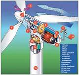 Wind Power Rotor Blade Design
