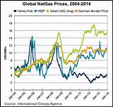 Images of Global Gas Prices