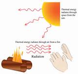 Images of Heat Transfer Radiation Definition