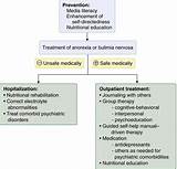 Photos of What Are Some Treatments For Anorexia