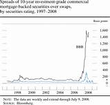 Commercial Mortgage Backed Securities Rates