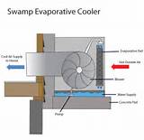 How Much Is Evaporative Cooling Pictures