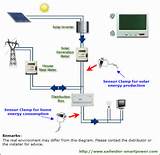 What Do I Need For Solar Panel Installation