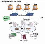 Pictures of San Storage Area Network