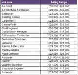 Photos of Construction Technology Management Salary