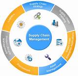 Images of Semiconductor Supply Chain Model