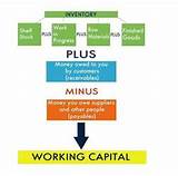 Fixed Capital And Working Capital Photos