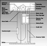 The Operation Of A Hydraulic Lift System Is Explained By Images