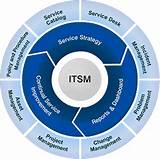 What Is It Service Management (itsm) Pictures
