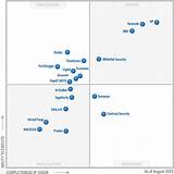 Pictures of Gartner Data Security