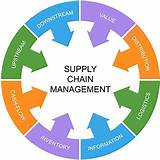 Environmental Supply Chain Management Photos