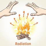 Radiation Heat Transfer Definition Pictures