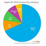 Images of Apple Financial Analysis 2016