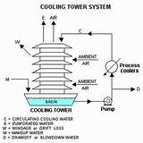 Cooling Tower Types Pictures