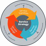 Images of It Service Management Vs Itil