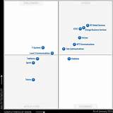Images of Gartner Managed Services Magic Quadrant