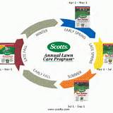 Www Scotts Lawn Care Images
