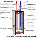 How To Drain A Gas Water Heater Photos