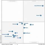 Pictures of Magic Quadrant For Cloud Infrastructure As A Service Worldwide