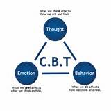 Pictures of What Is Cognitive Behavioral Therapy