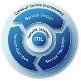 Pictures of It Management Itil