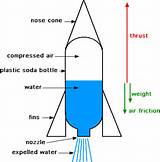 Bottle Rocket Design For Distance Images