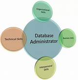 Images of Database Administrator Classes Online