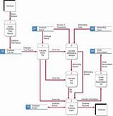 Payroll System Data Flow Diagram Pictures