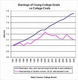 College Degrees Not Worth The Money
