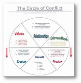 What Are The Main Conflict Resolution Strategies Photos