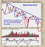 Pictures of Natural Gas Cash Price