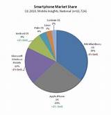 Images of Iphone Market Share