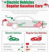 Gasoline Vs Electric Cars Photos