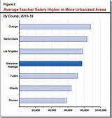 What Is The Average Teacher Salary In California Pictures