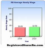 Lpn Dialysis Nurse Salary