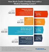 Photos of Medical Assistant Salary Houston