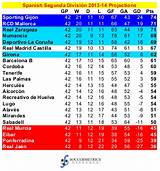 Spain Soccer Table Standings Pictures