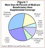 Photos of How To Buy Medicare Supplemental Insurance