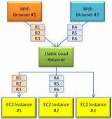 Photos of Sticky Session Load Balancer