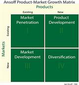 Pictures of Product Market Growth Strategies