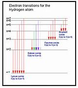 Pictures of Hydrogen Atom Absorbs Electromagnetic Radiation