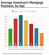 Images of Average Monthly Payments