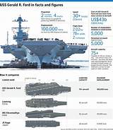Pictures of New Us Aircraft Carrier