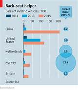 Electric Vehicles Statistics