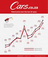 Petrol Price History